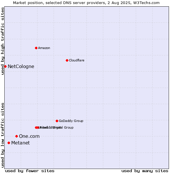 Market position of One.com vs. Metanet vs. NetCologne
