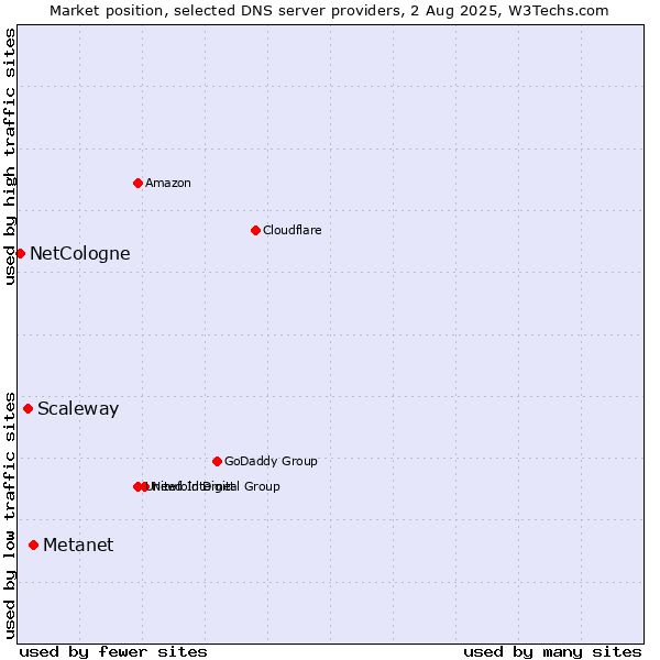 Market position of Metanet vs. Scaleway vs. NetCologne