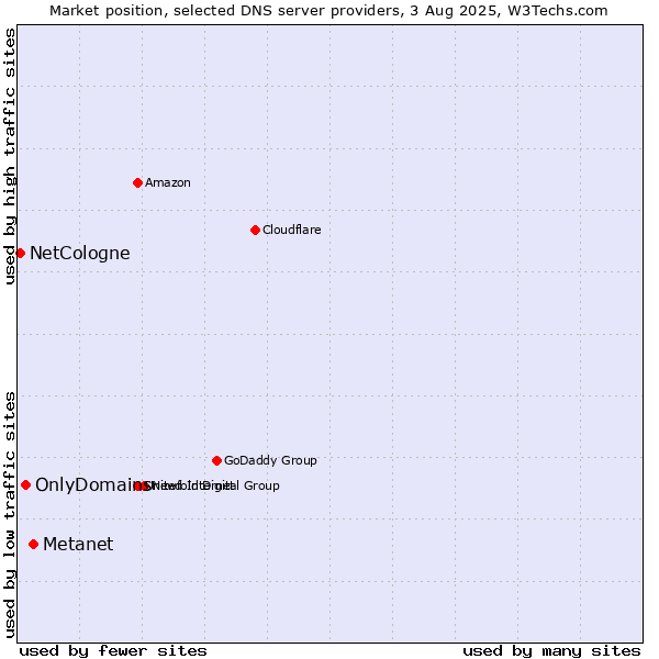 Market position of Metanet vs. OnlyDomains vs. NetCologne