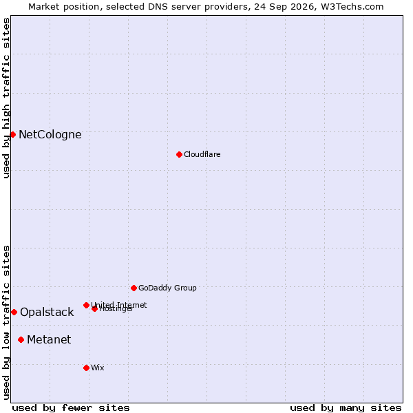 Market position of Metanet vs. Opalstack vs. NetCologne