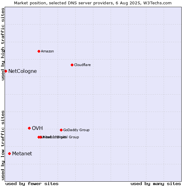 Market position of OVH vs. Metanet vs. NetCologne