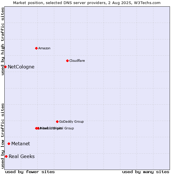 Market position of Metanet vs. Real Geeks vs. NetCologne