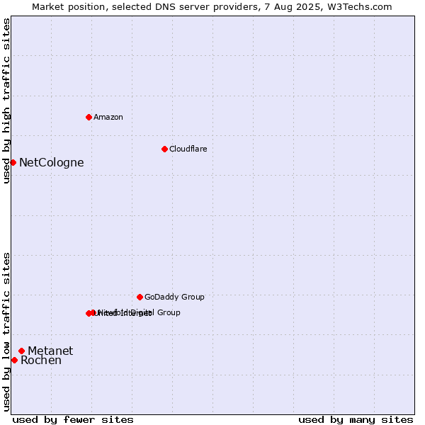 Market position of Metanet vs. Rochen vs. NetCologne