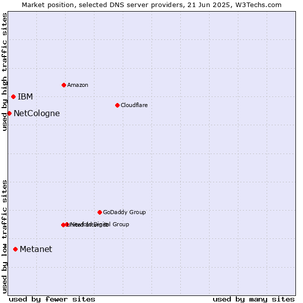 Market position of Metanet vs. IBM vs. NetCologne