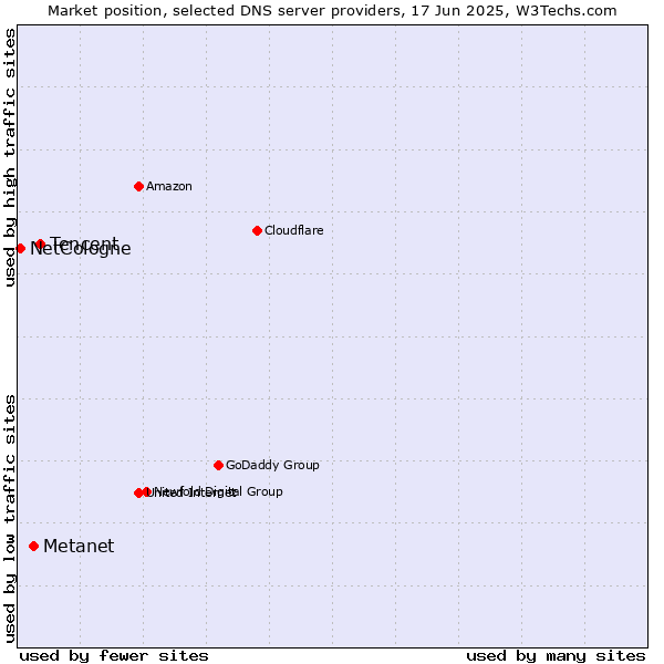 Market position of Tencent vs. Metanet vs. NetCologne