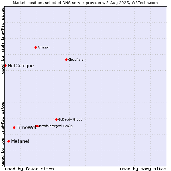 Market position of TimeWeb vs. Metanet vs. NetCologne