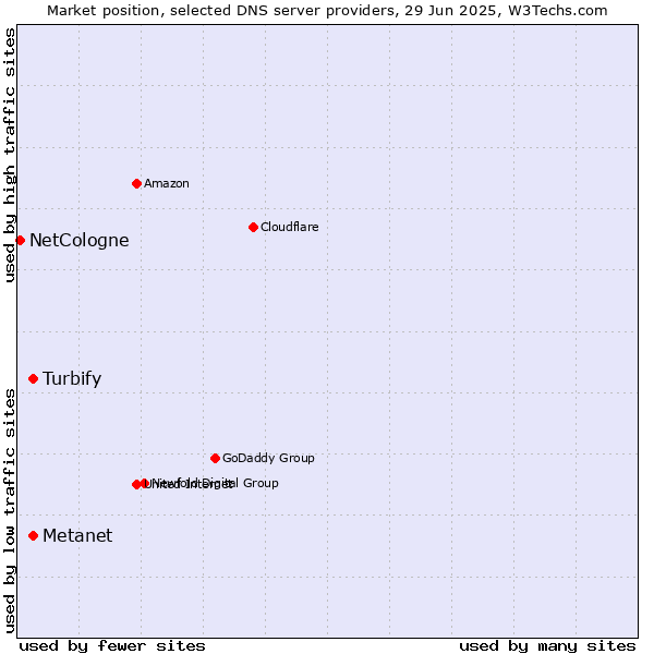 Market position of Metanet vs. Turbify vs. NetCologne