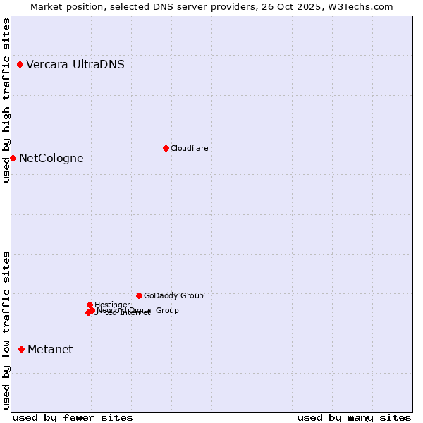 Market position of Metanet vs. Vercara UltraDNS vs. NetCologne