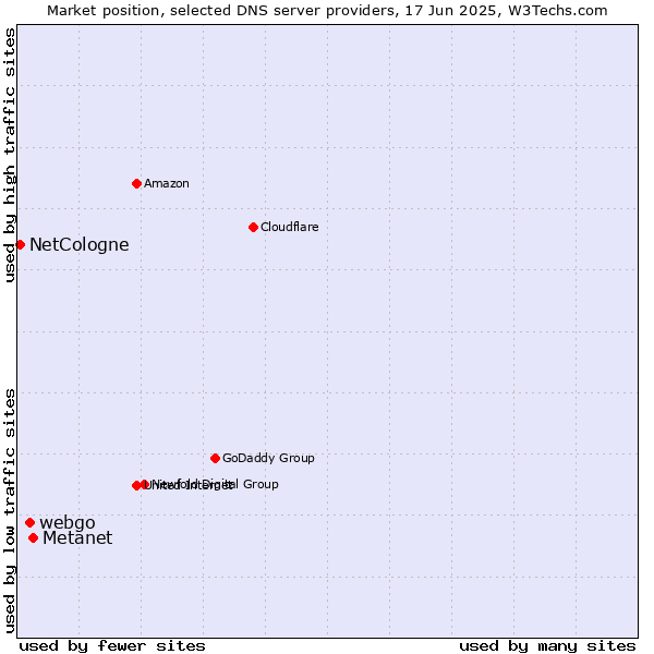 Market position of Metanet vs. webgo vs. NetCologne