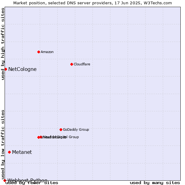 Market position of Metanet vs. NetCologne vs. Webhost Python