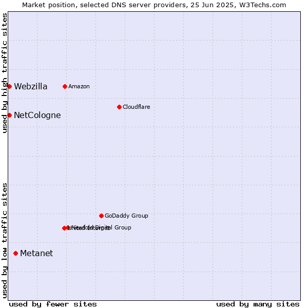 Market position of Metanet vs. NetCologne vs. Webzilla