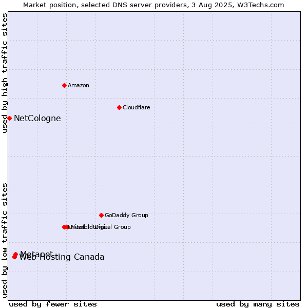 Market position of Metanet vs. Web Hosting Canada vs. NetCologne