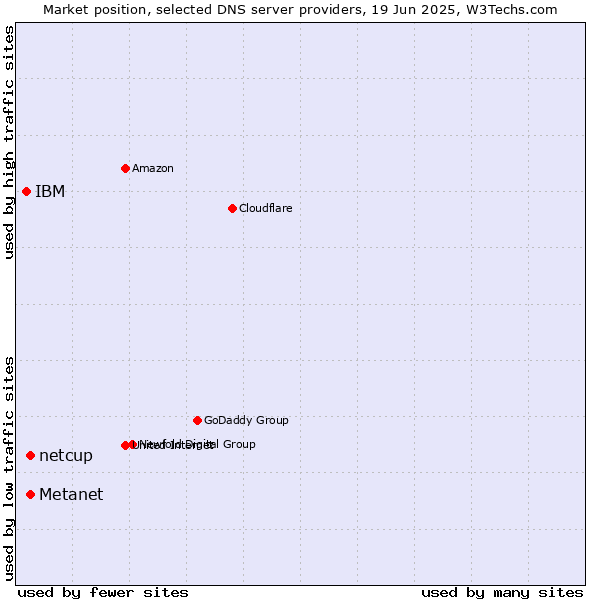 Market position of Metanet vs. netcup vs. IBM