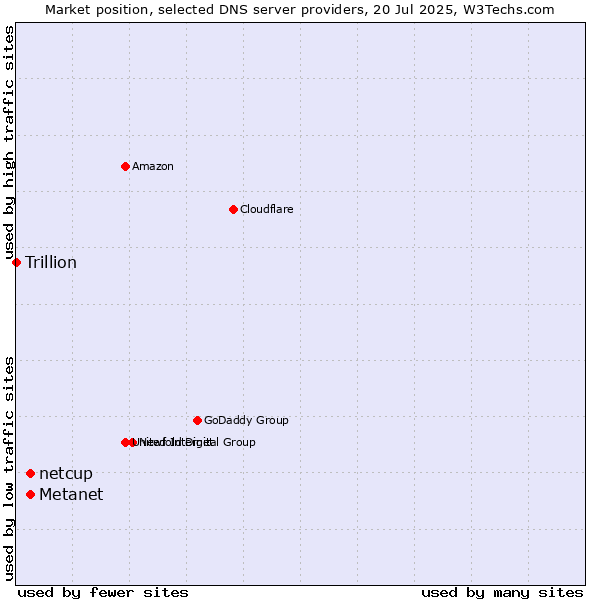 Market position of Metanet vs. netcup vs. Trillion