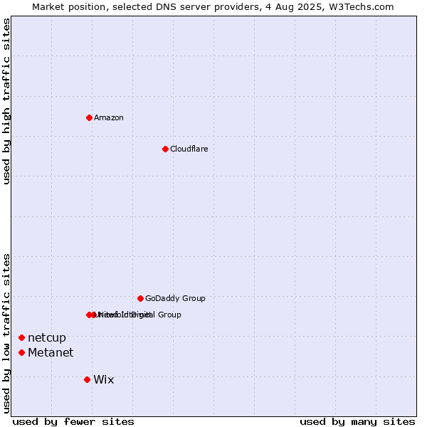 Market position of Wix vs. Metanet vs. netcup