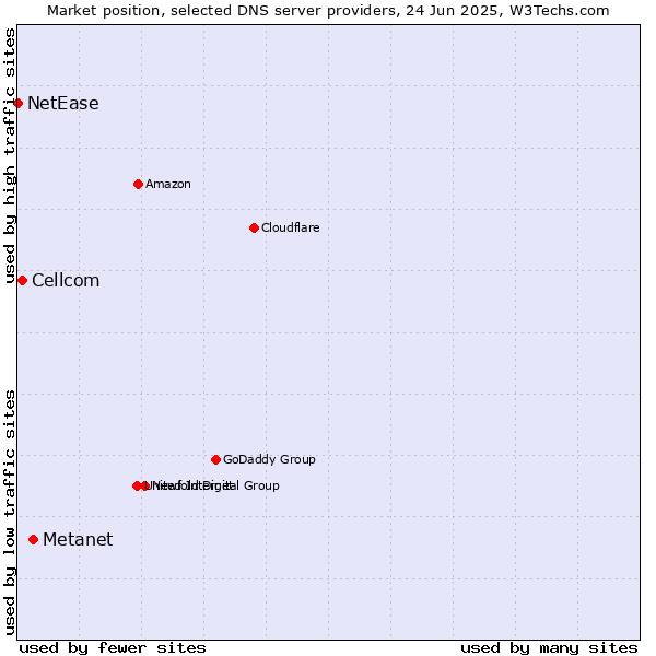 Market position of Metanet vs. Cellcom vs. NetEase