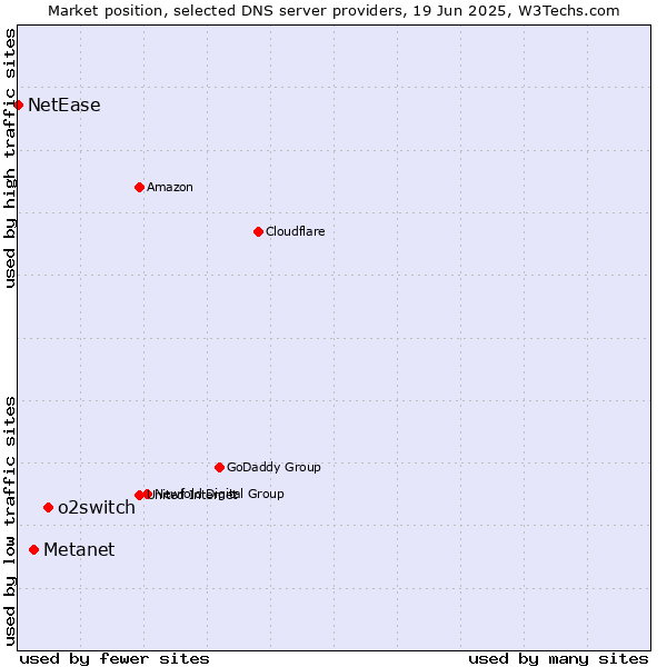 Market position of o2switch vs. Metanet vs. NetEase
