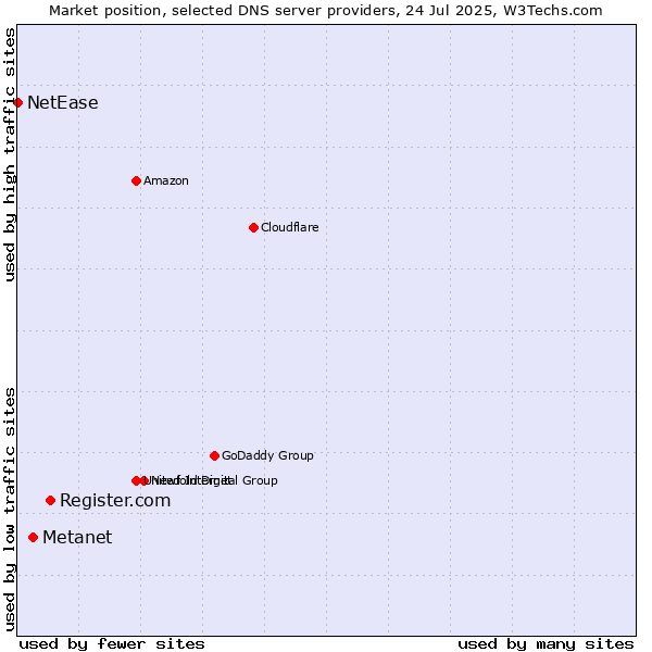 Market position of Register.com vs. Metanet vs. NetEase
