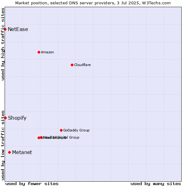 Market position of Metanet vs. Shopify vs. NetEase