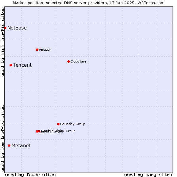 Market position of Tencent vs. Metanet vs. NetEase