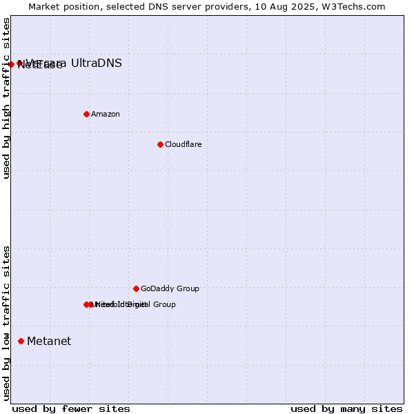 Market position of Metanet vs. Vercara UltraDNS vs. NetEase