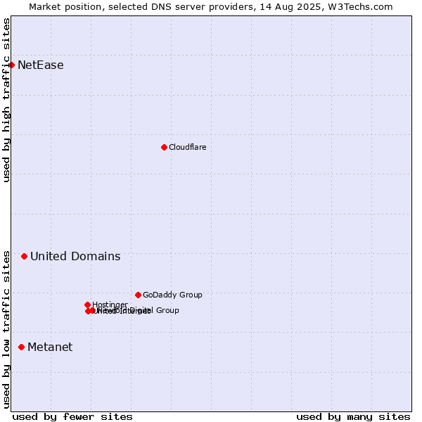 Market position of United Domains vs. Metanet vs. NetEase