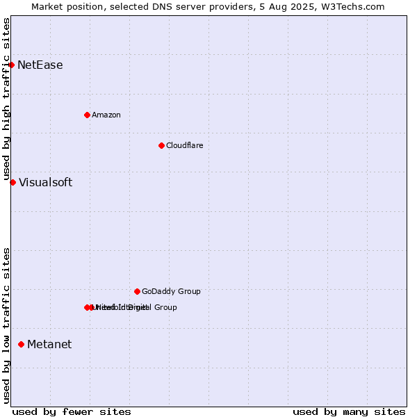 Market position of Metanet vs. Visualsoft vs. NetEase