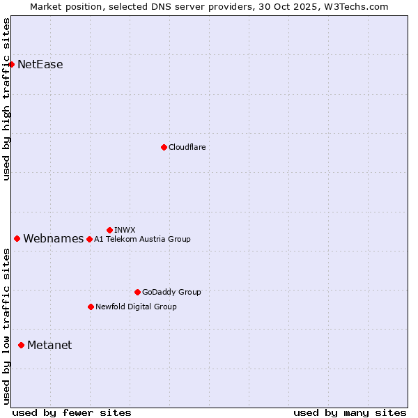 Market position of Metanet vs. Webnames vs. NetEase