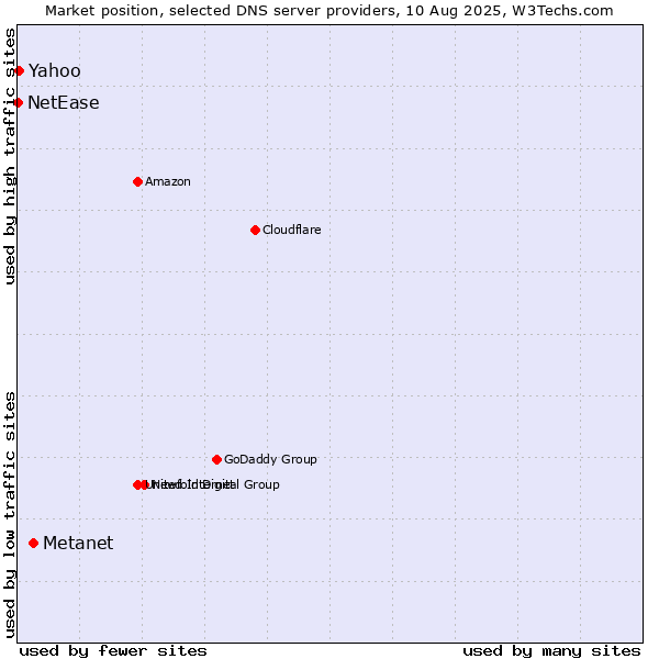 Market position of Metanet vs. Yahoo vs. NetEase
