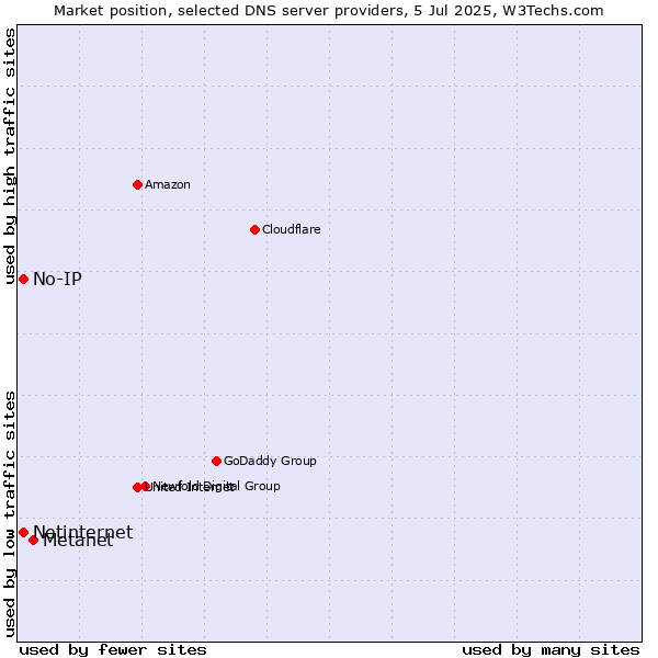 Market position of Metanet vs. No-IP vs. Netinternet