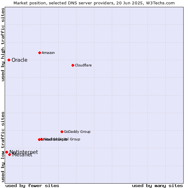 Market position of Metanet vs. Oracle vs. Netinternet