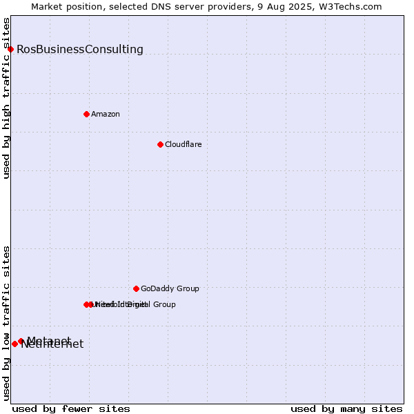 Market position of Metanet vs. Netinternet vs. RosBusinessConsulting