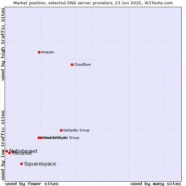 Market position of Squarespace vs. Metanet vs. Netinternet