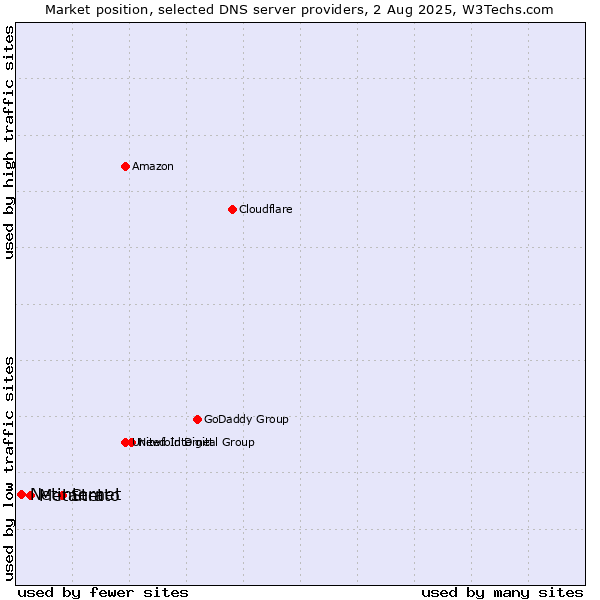 Market position of Strato vs. Metanet vs. Netinternet