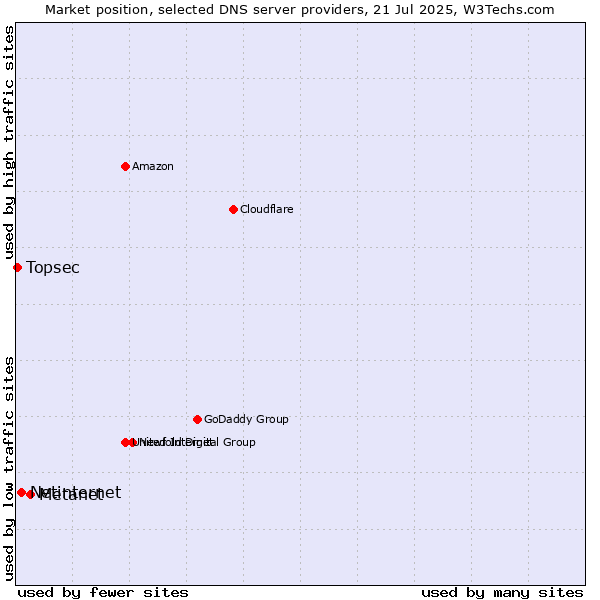 Market position of Metanet vs. Netinternet vs. Topsec