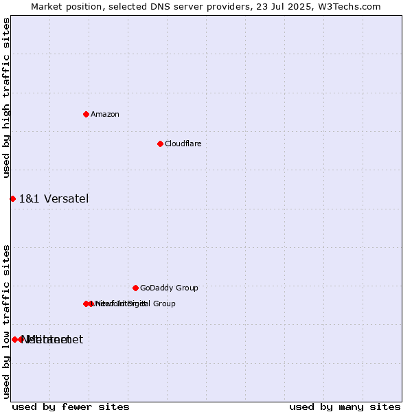 Market position of Metanet vs. Netinternet vs. 1&1 Versatel