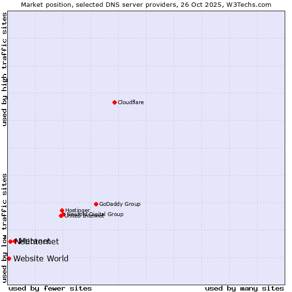 Market position of Metanet vs. Netinternet vs. Website World