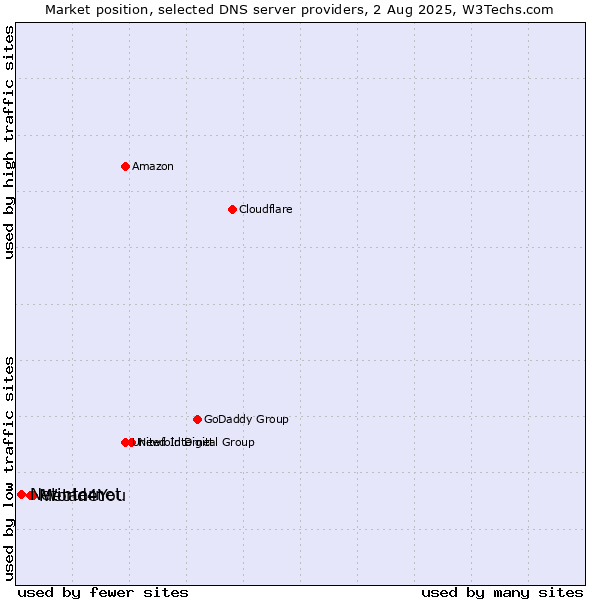 Market position of World4You vs. Metanet vs. Netinternet