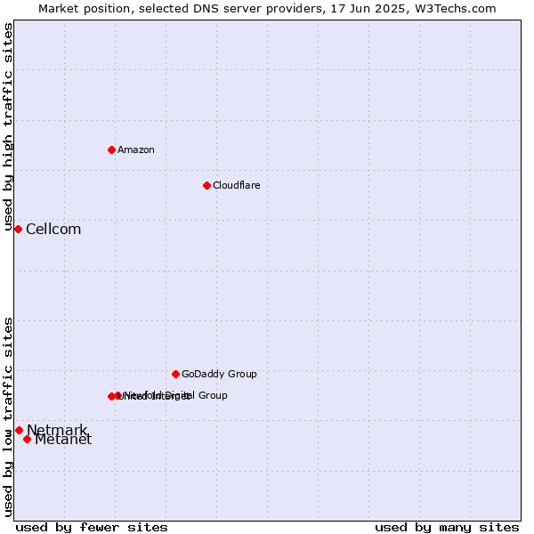 Market position of Metanet vs. Netmark vs. Cellcom