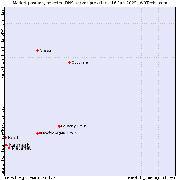 Market position of Metanet vs. Netmark vs. Root.lu