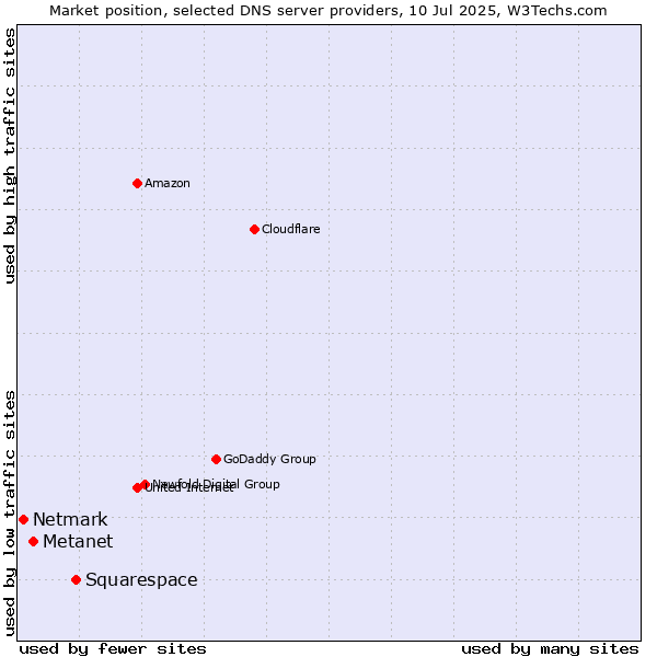 Market position of Squarespace vs. Metanet vs. Netmark