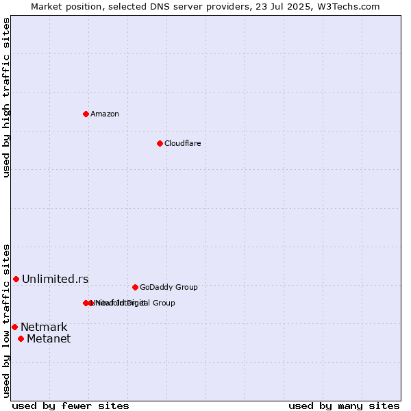 Market position of Metanet vs. Unlimited.rs vs. Netmark