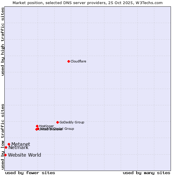 Market position of Metanet vs. Netmark vs. Website World