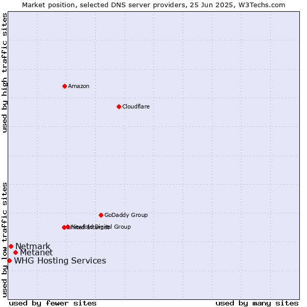 Market position of Metanet vs. Netmark vs. WHG Hosting Services