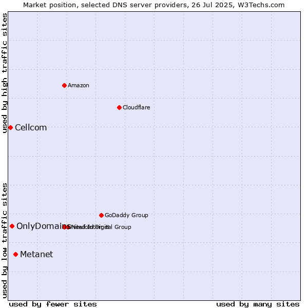 Market position of Metanet vs. OnlyDomains vs. Cellcom