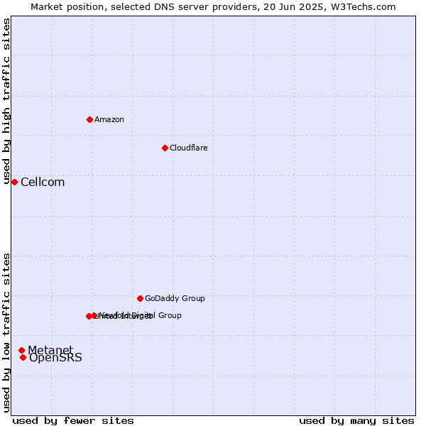 Market position of OpenSRS vs. Metanet vs. Cellcom