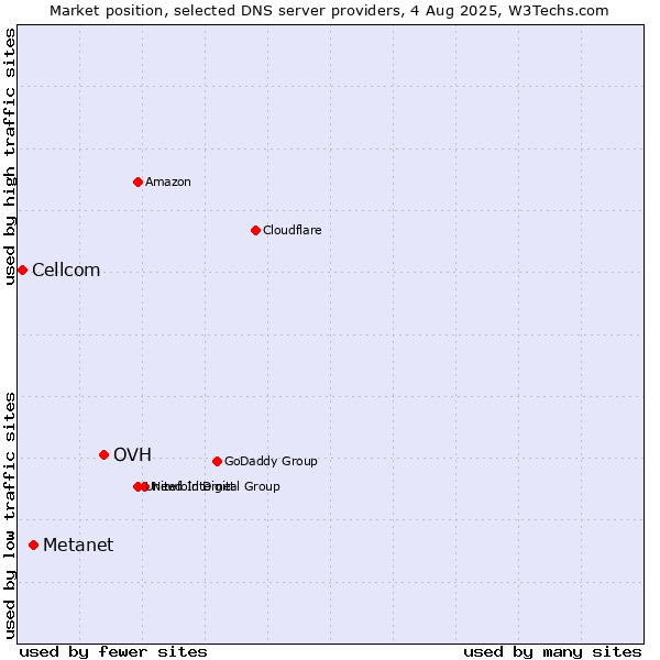 Market position of OVH vs. Metanet vs. Cellcom