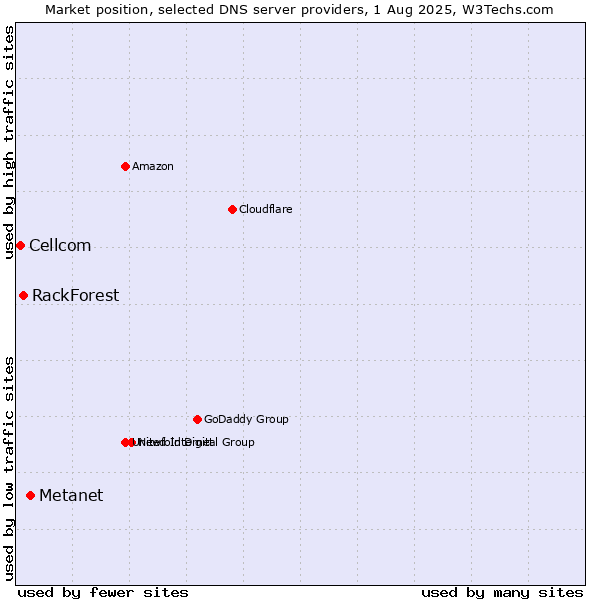 Market position of Metanet vs. RackForest vs. Cellcom