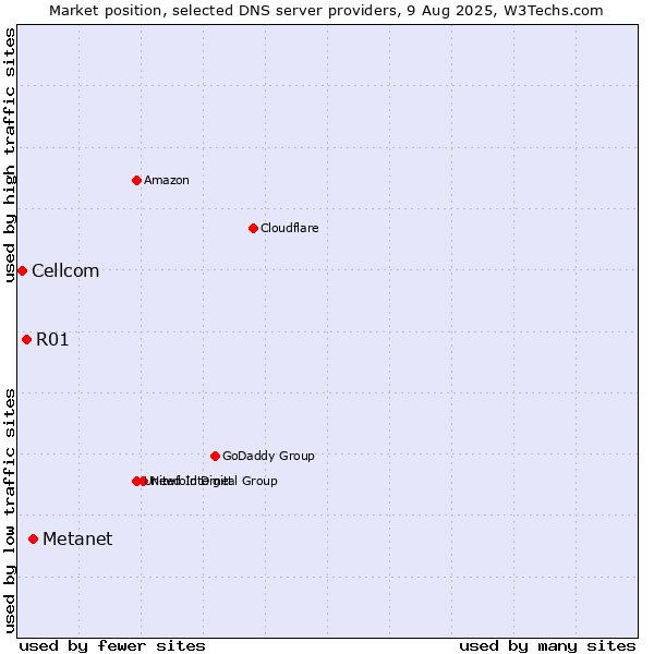 Market position of Metanet vs. R01 vs. Cellcom
