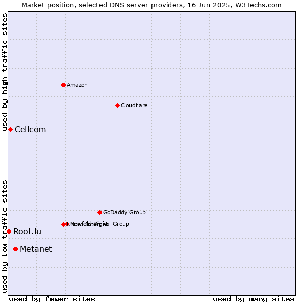 Market position of Metanet vs. Cellcom vs. Root.lu